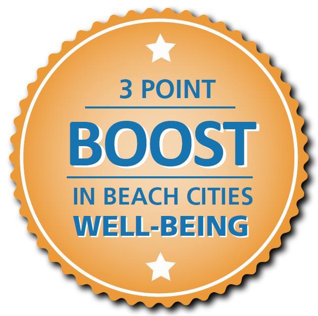 Beach Cities Well-Being Climb! 3.5 Beach Cities Well-Being Climb 3 2.5 2 1.5 1 0.5 0 2010 2011 2012 Finklestein, E.A., Trogdon, J.G.