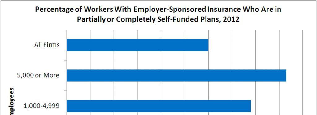 Companies With <1,000 Workers Take Total Healthcare Cost Risk Sources: Employer Health Benefits 2012 Annual Survey.