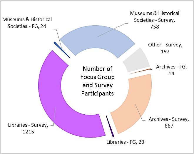 Collected data 61 focus group participants 2,788 survey