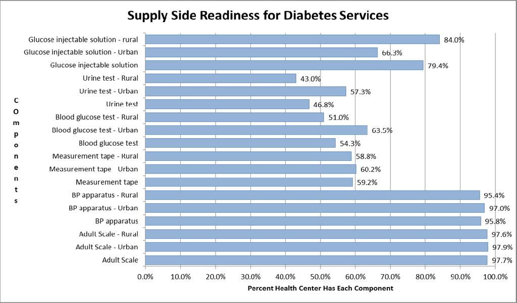 Provision of diabetes-related care at health center Domain Staff & Training Puskesmas basic service standard guidelines WHO SARA guidelines Indicators used for assessment Not Health Guidelines for