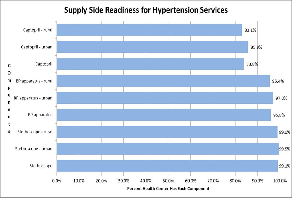 Supply-side implications for provision of hypertension-related care at health centers r Domain Staff & Training Puskesma s basic service standard guidelines WHO SARA guidelines Guidelines for