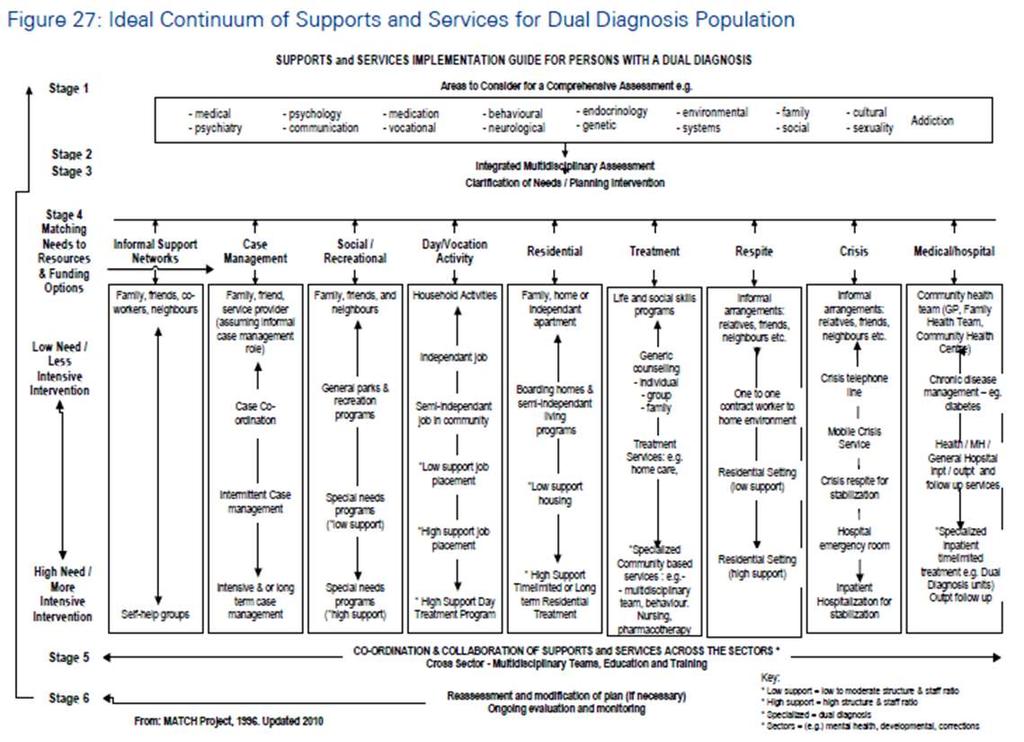 Continuum of Evidence-Based Services for DD Population (KPMG, 2012)