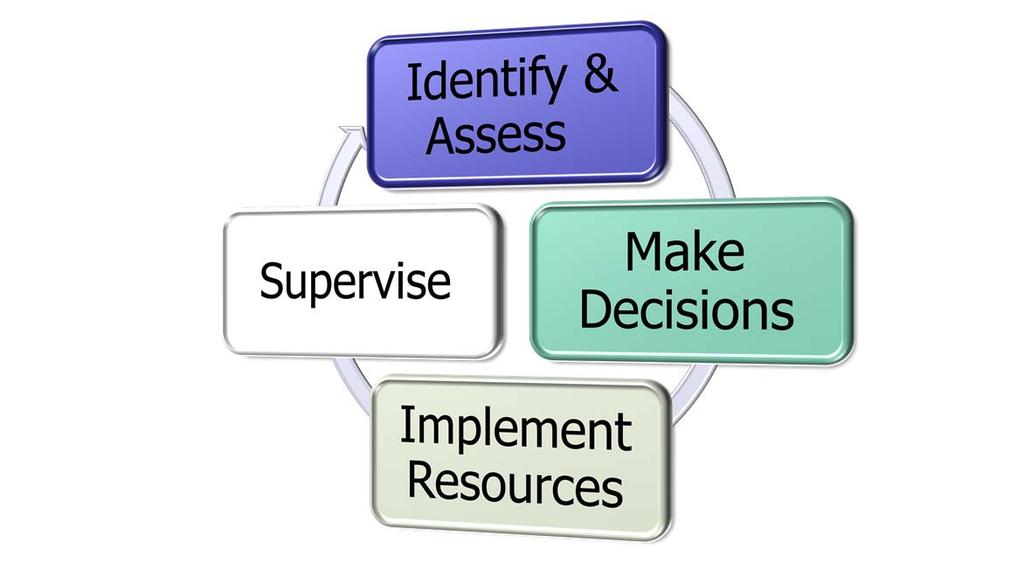 Risk ssessment Mapping Process (RMP) Figure 4-1. 1. RMP is a cyclic process (Figure 4-1) to continuously assess and mitigate risk and/or stress. RMP does not replace engaged leadership.