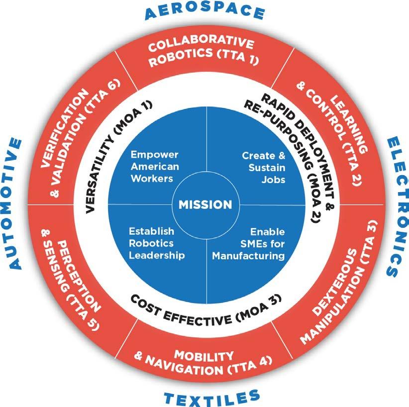 Ecosystem for Technology Impact ARM achieves its mission through defense- and industry-driven, critical technology development and workforce training.