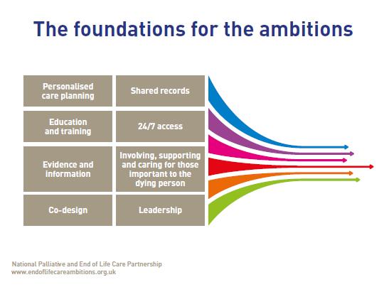These six ambitions for Palliative & End of Life Care are further underpinned by eight foundations Wirral PEOLC Clinical Group through our local Charter, and the challenges we currently face to