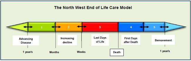 3.2 North West End of Life Care Model Since 2013 there have been various proposals for a new model care pathway.