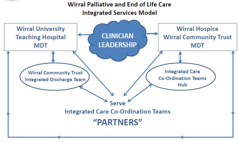 5.2 Aspirational Wirral Palliative and End of Life Care Model The proposed model aspires to create a Multi-Professional Clinical Team as the focal point of the future provision and expects that the