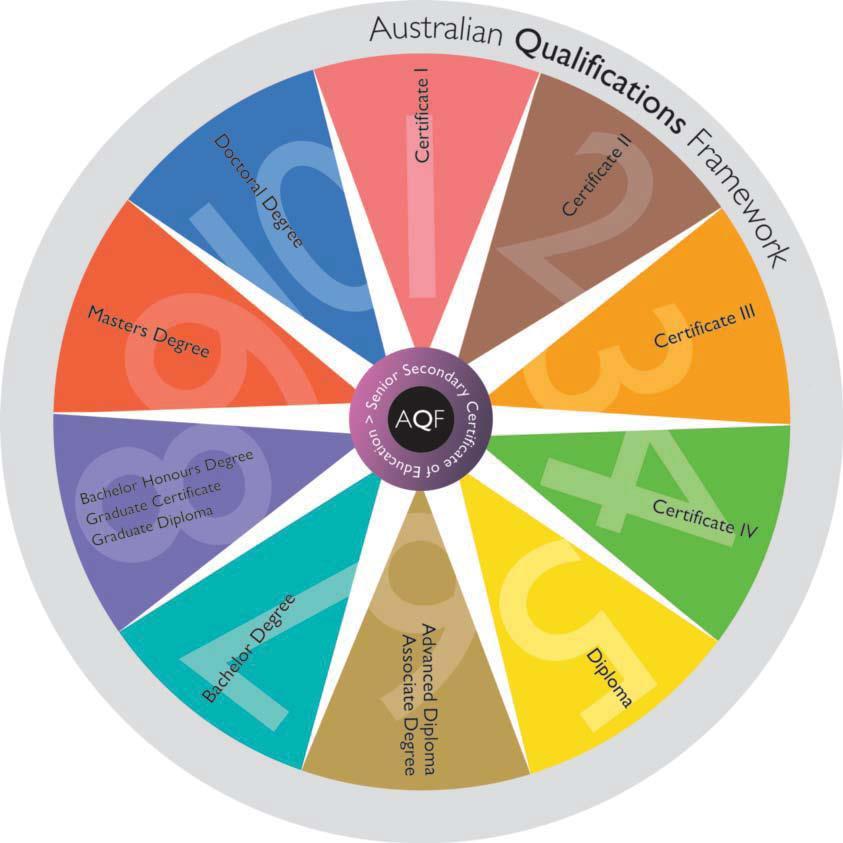 AQF QUALIFICATIONS Source: Australian Qualifications Framework Second Edition January 2013 Your Trainer and Assessor will provide you with information about your VET qualification/s including an