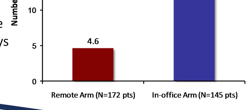 Primary Endpoint Time from event to clinical decision in the Remote Arm was significantly shorter than in the In office Arm (p<0.