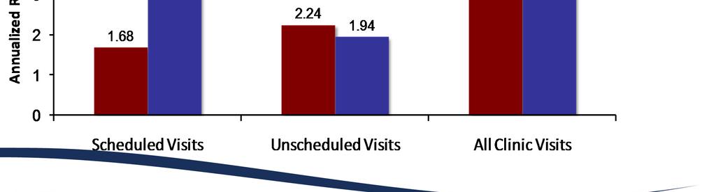 Clinic Visits (Scheduled and Unscheduled) By replacing routine clinic visits with remote