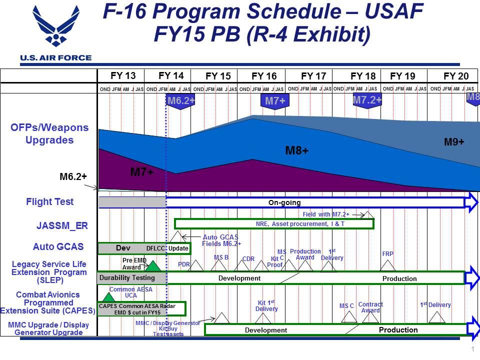 Exhibit R-4, RDT&E Schedule Profile: PB 2015 Air Force Date: March 2014 3600 / 7