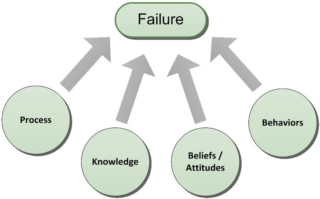 Identify underlying causes of failure How does the medication