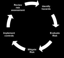 When to Perform a Risk Assessment Must be repeated at defined intervals.