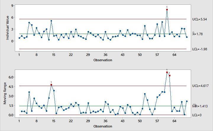 Figure 4: IMR Chart of Hours Between Discharge Order and Discharge Figure 5: IMR Chart of Days Between Discharge and Follow-Up Appointment Once the team noticed out of control points, the