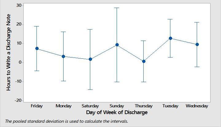 the critical time metrics varied based on the day of the week.