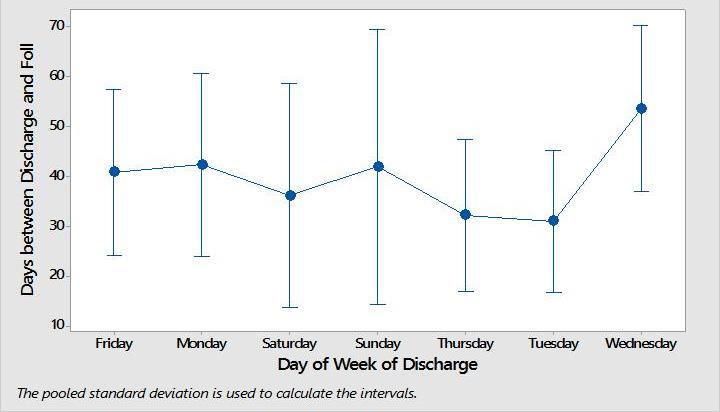 Figure 8: ANOVA of Days Between Discharge and Follow-Up Appointment None of the ANOVA interval plots showed a significant difference based on the day of the week.