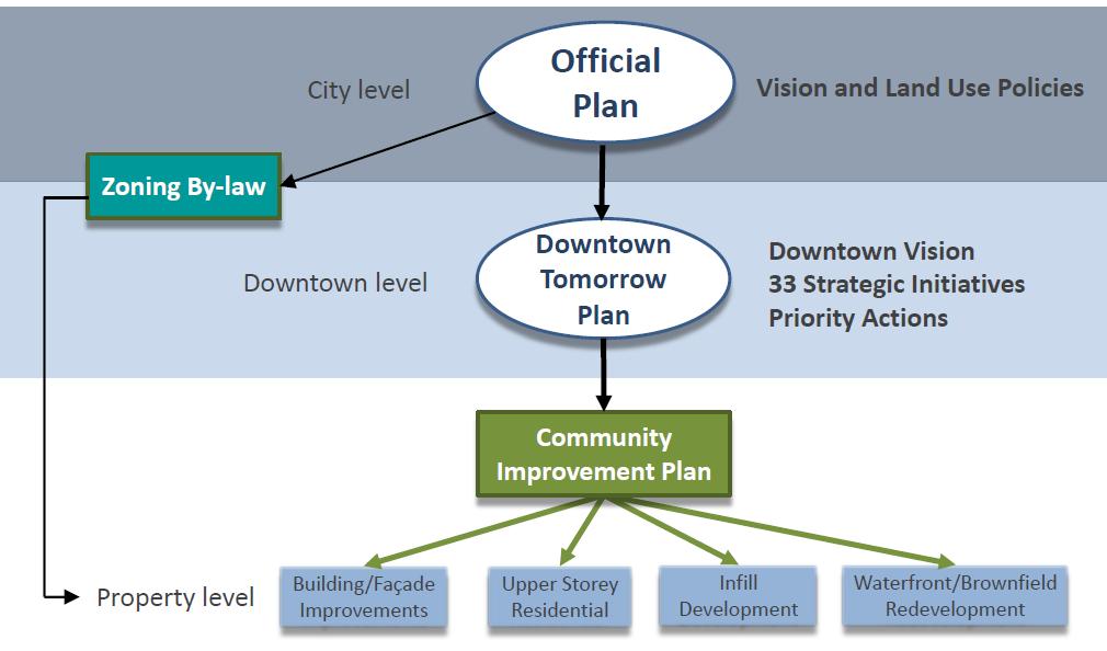 9.0 TYING IN THE DOWNTOWN TOMORROW PLAN As previously noted, the preparation of a CIP for Downtown Orillia is one of the key priority recommendations in the Downtown Tomorrow Plan (DTP).