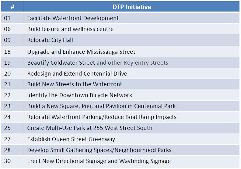 Initiatives that Potentially Support the CIP