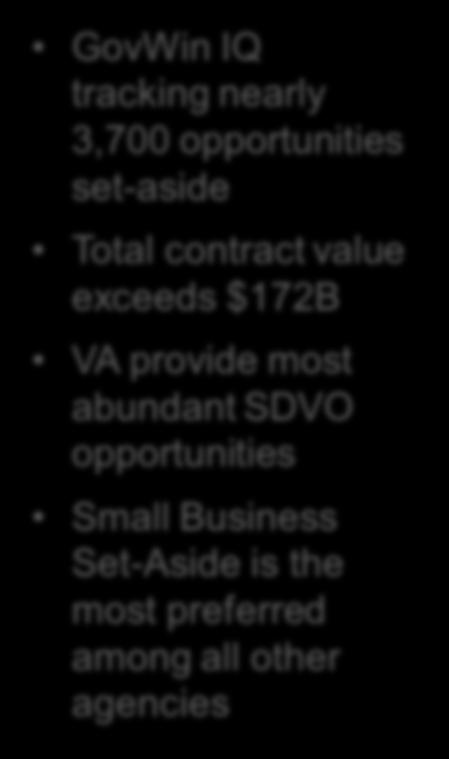 Opportunity Landscape GovWin IQ tracking nearly 3,700 opportunities set-aside Total contract value exceeds $172B VA