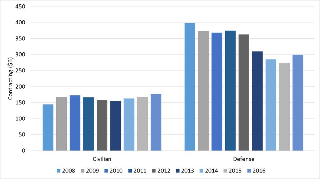 Civilian recovery began in 2014 In 2016, Defense had