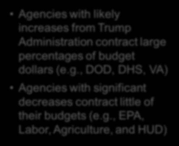 Contract Spending in Relation to Agency Budgets Agencies with likely increases from Trump Administration contract large percentages of