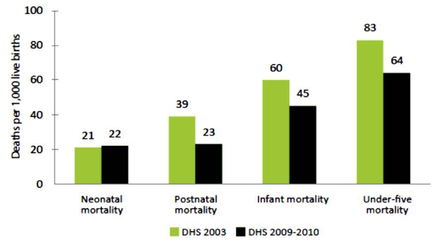Figure 4. Trends in early childhood mortality rates (2003 & 2009 2010) Source: TLDHS 2003, MoH; and TLDHS 2009 10 The maternal mortality ratio remains high at 557 per 100 000 live births.