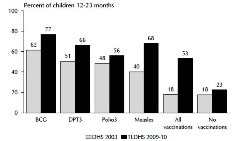 Figure 6. Immunization coverage of children 12 23 months Source: TLDHS 2009 10 Figure 7. Proportional mortality (distribution of total deaths, all ages, both sexes) [Premature mortality due to NCDs.