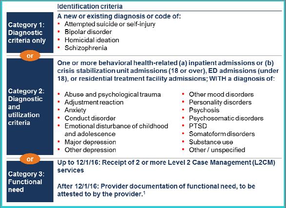 Key differences between current Level 2 Case Management and new Tennessee Health Link reimbursement model Broader set of activities 1 These activities may be Text delivered to The member Another