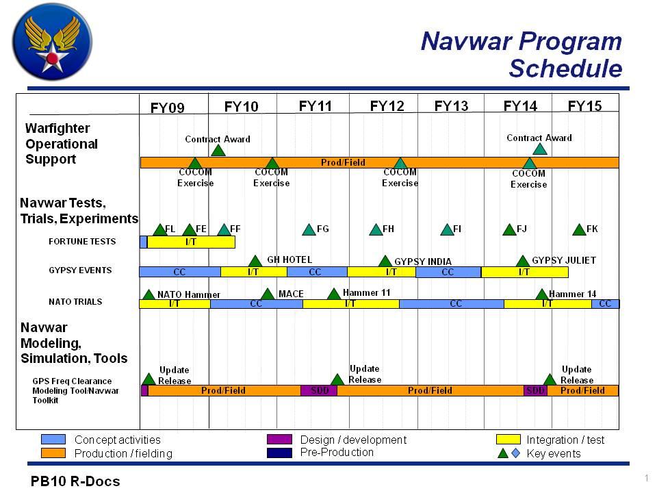 Exhibit R-4, RDT&E Schedule Profile: PB 2011 Air Force DATE: February