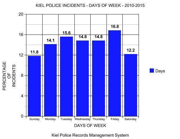 Most people assume that law enforcement is only busy on weekends when statistically in 2015 our highest levels of incidents actually occurred on Tuesdays and Wednesdays.