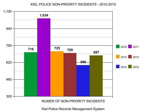Using our records management system, the data below shows the incidents for the last 6 years (2010-2015) by separating the incidents into categories of Priority and Non-Priority which our police