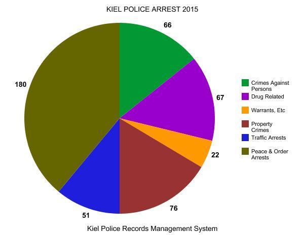 B. ARRESTS Summary of Graph: The graph above lists the total number of arrests (462) made by Kiel Police officers in 2015.