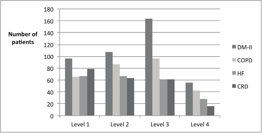 Chapter 2 Figure 1. Flowchart of recruitment Figure 2 shows the varying levels of self-management activation. Mean PAM-13 scores differed across the conditions: for DM-II the mean score was 55.3 ± 11.