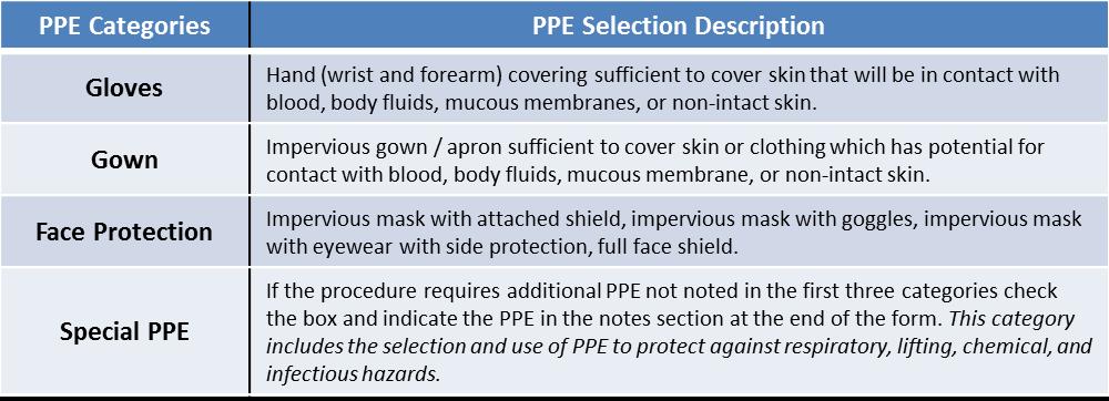 This list is intended to cover personal protective equipment only and does not exclude the wearing of further barriers for protection of the patient.