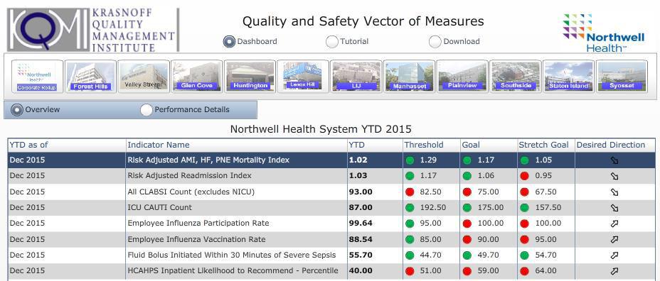 Northwell Health Quality and