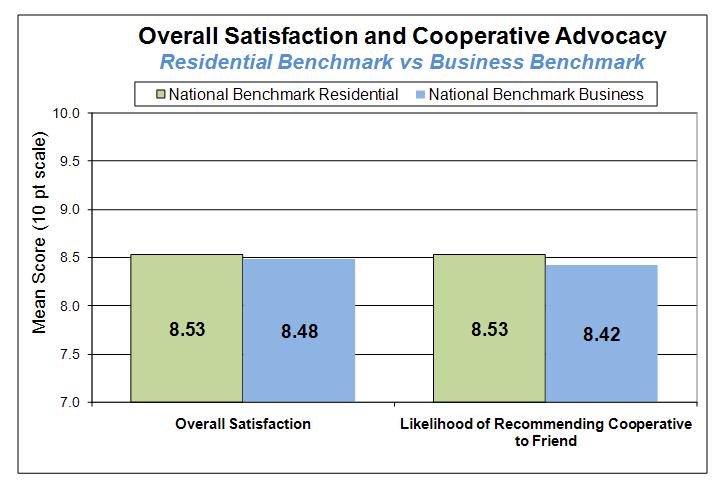 Satisfaction with the cooperative Impact of energy costs to their bottom line Actions they have taken to