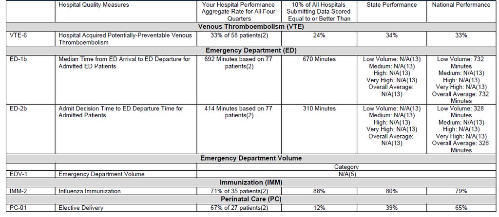 SM-6, Hospital Survey on Patient Safety Culture, has been added to the report beginning with the December 2017 Hospital Compare preview.