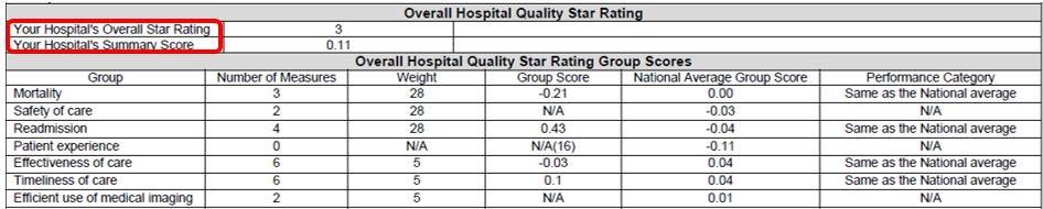 Calculations for the ratings include a summary score (the weighted average of a hospital s available group scores), the hospital s group scores, the national group score for each of the seven groups,
