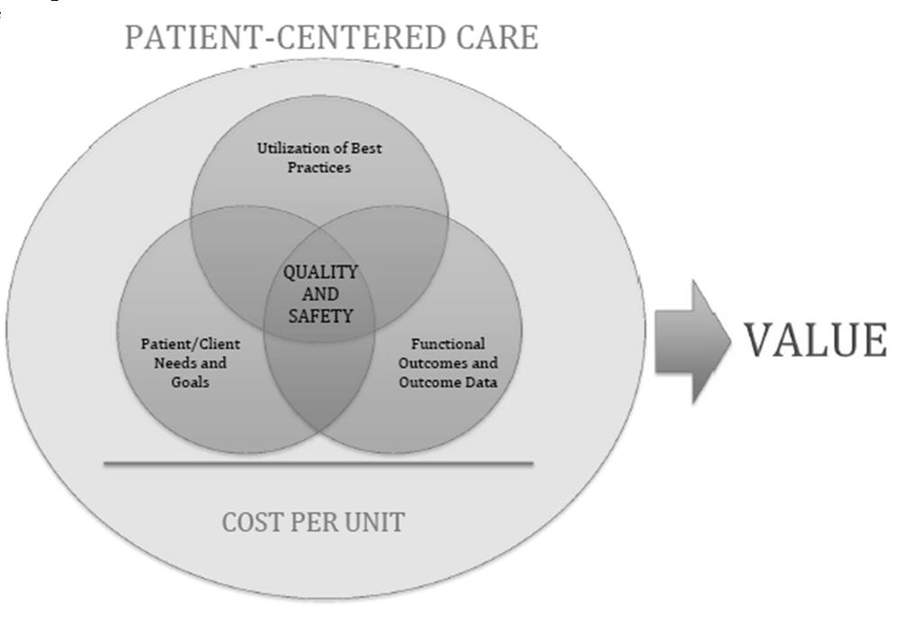 Value Value Based Purchasing More specifically it is the concept that this will: Promote evidence based medicine Require clinical and financial accountability across all settings Focus on episodes of