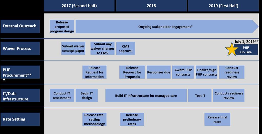 Timeline *Stakeholder engagement will continue past 2019. **Represents the earliest go-live date for some segment of the Medicaid population.