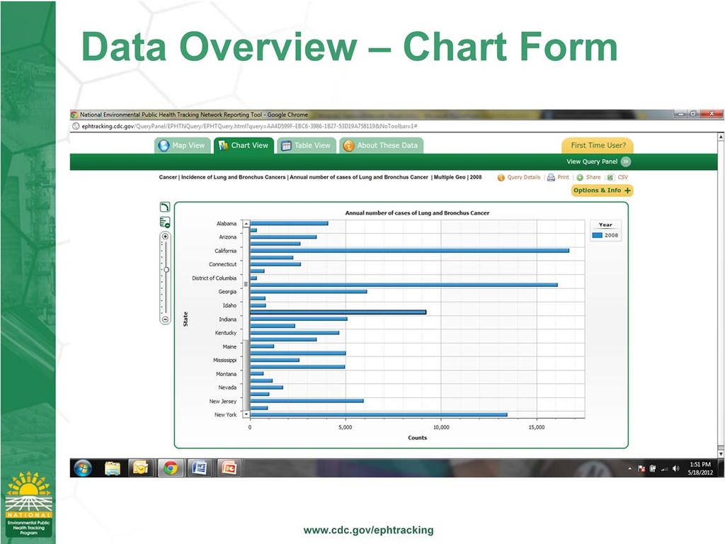 This screen shows data in chart form. The data that are being displayed is an example of data that are currently only available at the state level.