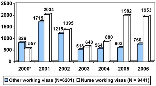 N. Humphries et al. / Health Policy 87 (2008) 264 272 269 3.3. Nurse emigration Fig. 5. Working visas issued to nurses and other professions 2000 2006 [21].