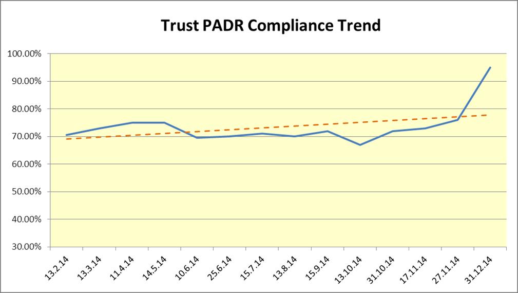 4. ETD Update 4.1 Performance Appraisal and Development Reviews (PADR) The year-end position for PADR is that NLaG has met the target of 95% compliance.
