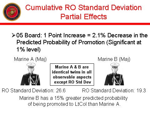 will have a RO_PCT_sd value of 26.6. The 7.3-point difference between these two officers has resulted in a 15- percent greater predicted probability of being promoted for Marine B.