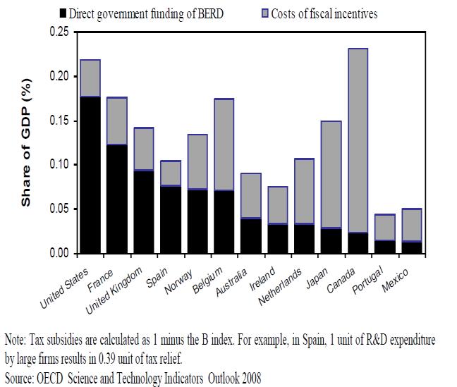 48. Access to external financing is Figure 13. Change in Government R&D Budgets, 2002 another important factor in the expansion of business R&D.
