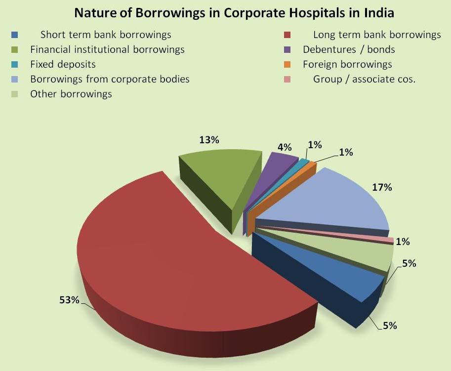 Figure- 1. Structure of Borrowings Source: Company balance sheets accessed from the CMIE Prowess database (2006 figures) Over half of the finances are obtained through long-term bank loans.