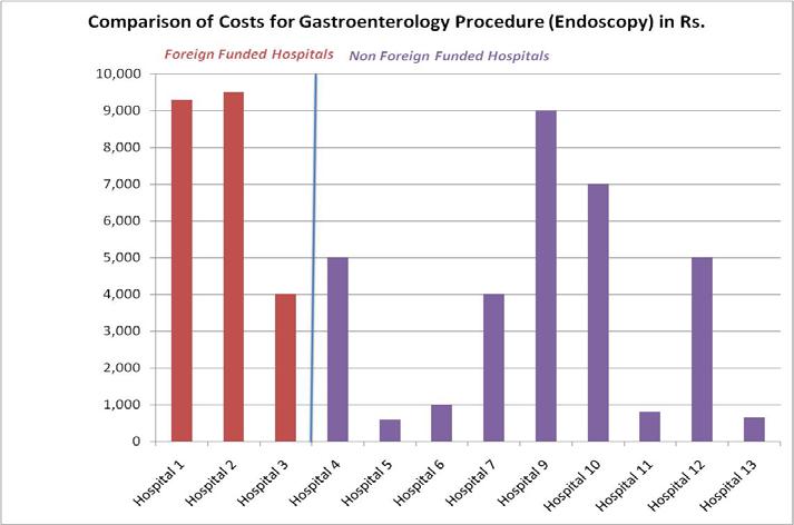Source: Based on survey data. Figure- 6. Cost comparison for dialysis (Rs.
