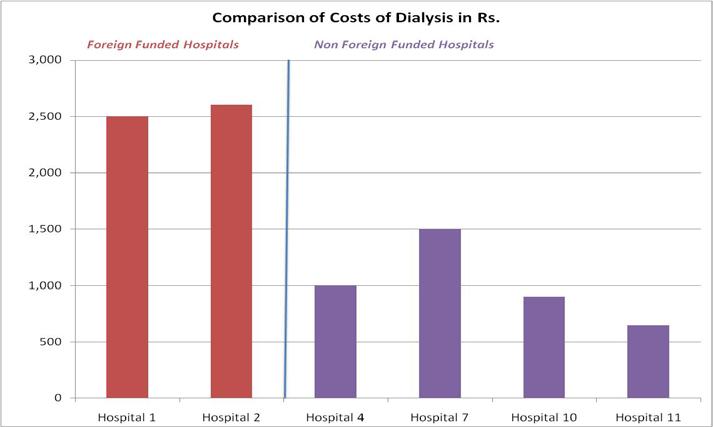 foreign funded hospitals tend to be more expensive than the non-foreign-funded hospitals, although there is quite a bit of variability within each group.