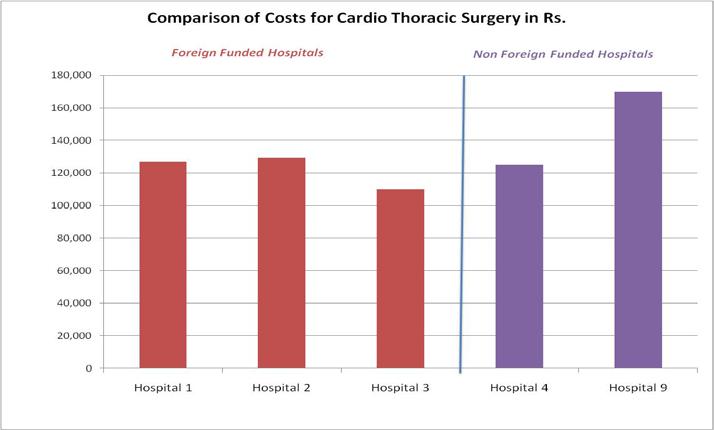 in foreign funded hospitals at around Rs.7,000. For dialysis, the cost in foreign funded hospitals is around Rs. 2,500 compared to an average cost of around Rs.