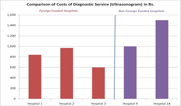 Figure- 8. Cost comparison for diagnostic service (ultrasound) (Rs.) Source: Based on survey data Figure- 9. Cost comparison for diagnostic service (ECG) (Rs.